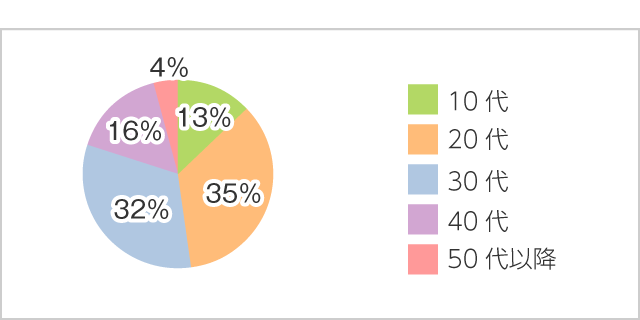 年齢別比率