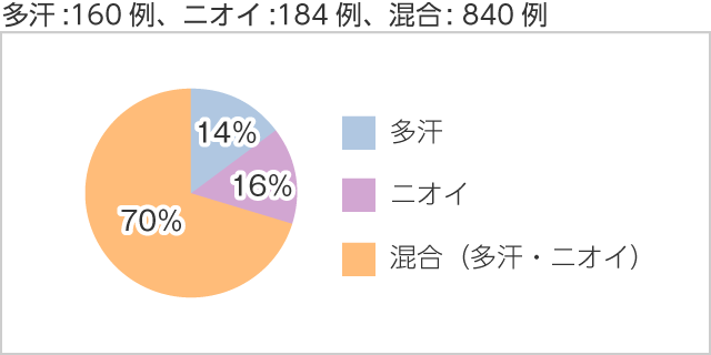 症状別比率