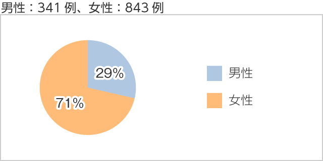 性別比率