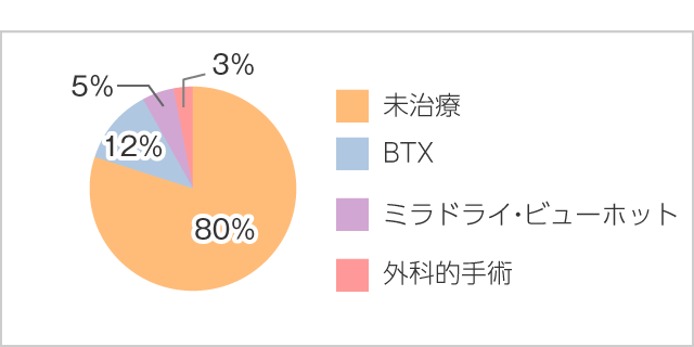 前治療歴別比率